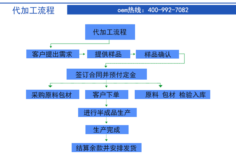 代加工生产流程.png